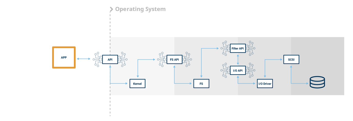 Why Windows? (Under the hood)