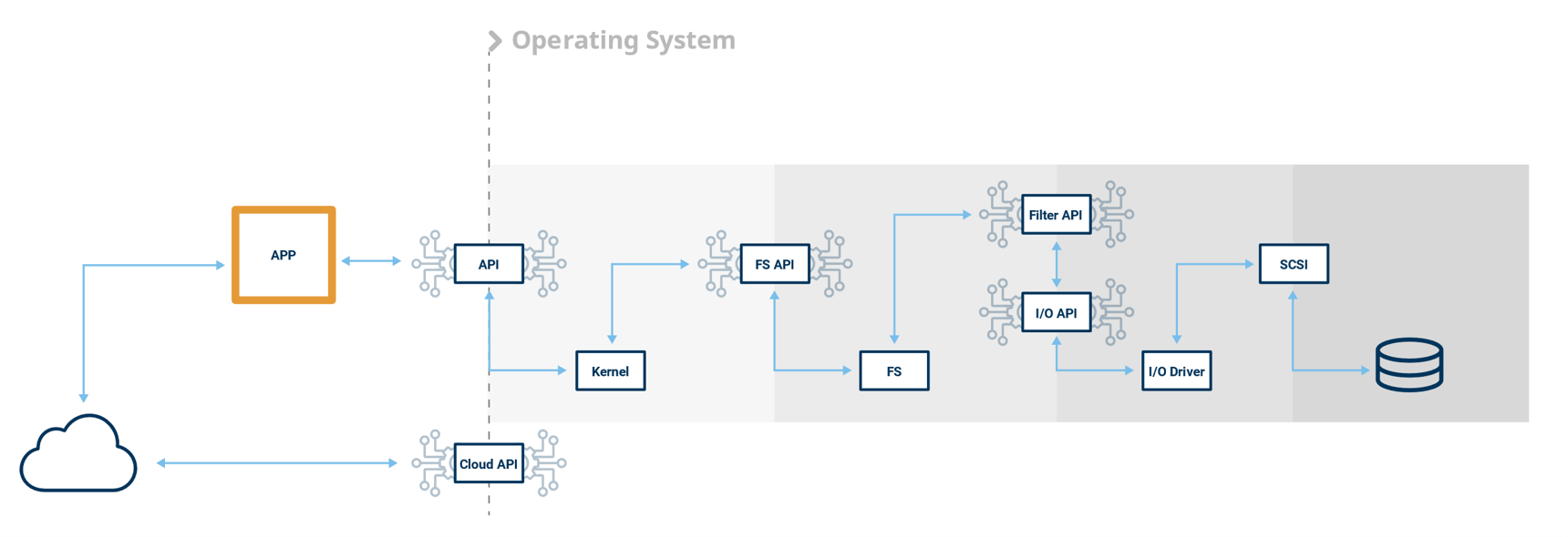 File System Features Support (Under the hood)