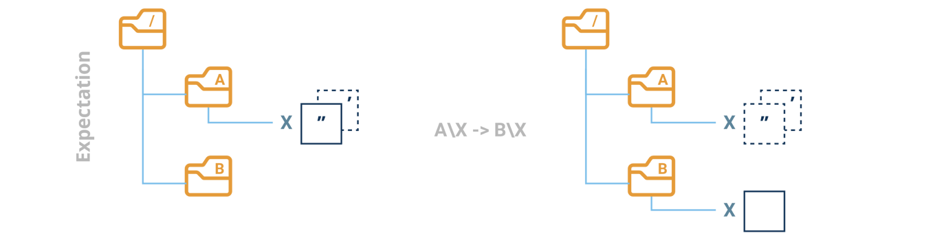 Versioning Usability (Under the hood)